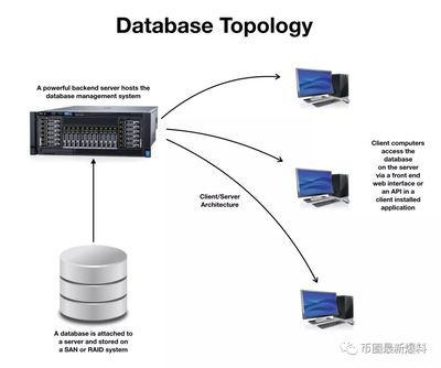 區(qū)塊鏈與數(shù)據(jù)庫 技術(shù)本質(zhì)、架構(gòu)與應(yīng)用場(chǎng)景的深度辨析